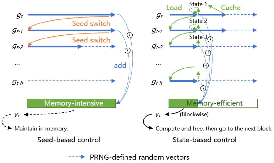 Overview of AdaMeZO: Adam-style Zeroth-Order Optimizer for LLM Fine-tuning Without Maintaining the Moments