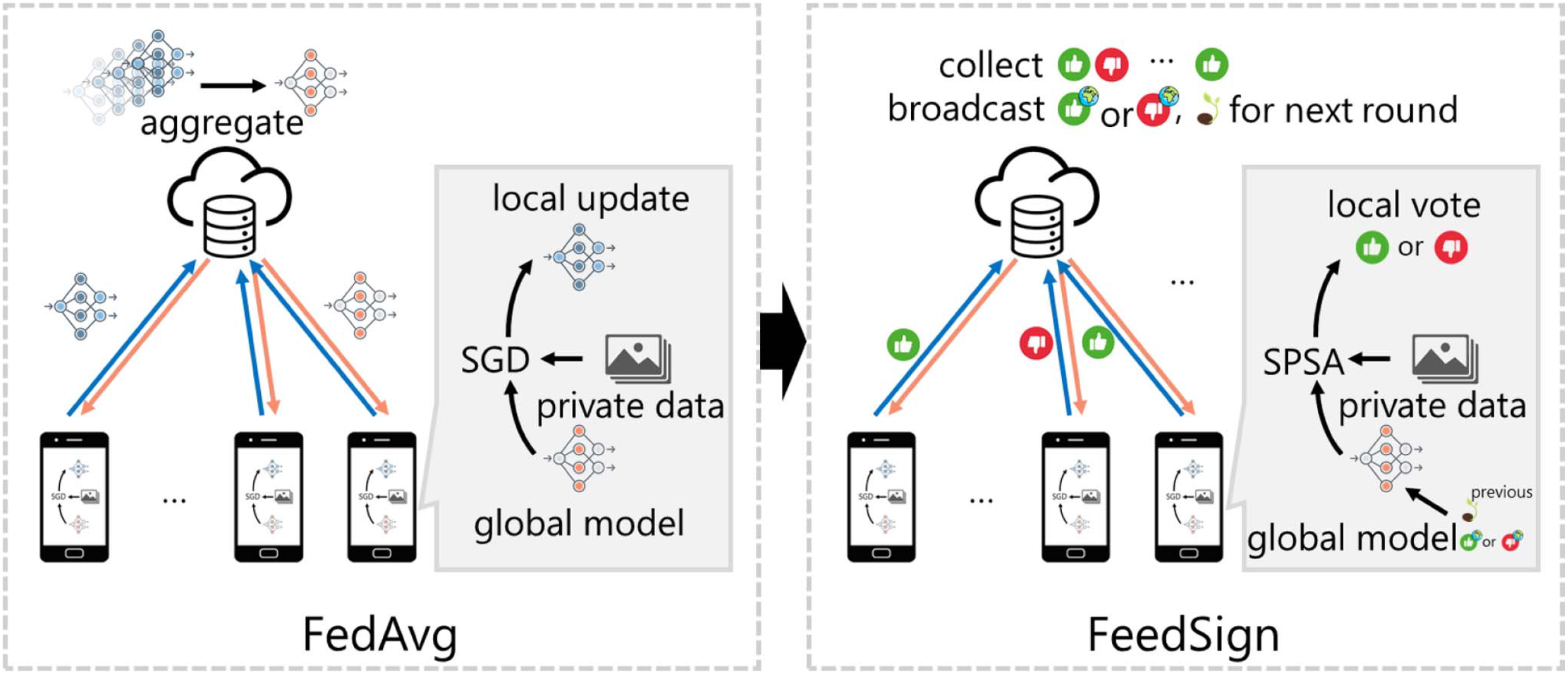 Overview of FeedSign: Robust Full-parameter Federated Fine-tuning of Large Models with Extremely Low Communication Overhead of One Bit