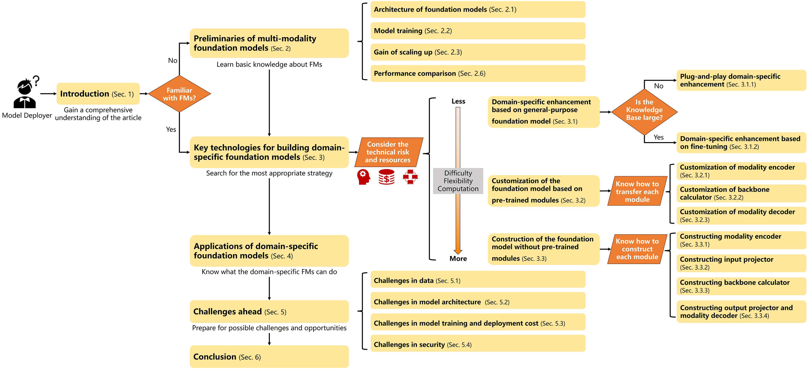 Overview of An Overview of Domain-Specific Foundation Models: Key Technologies, Applications and Challenges