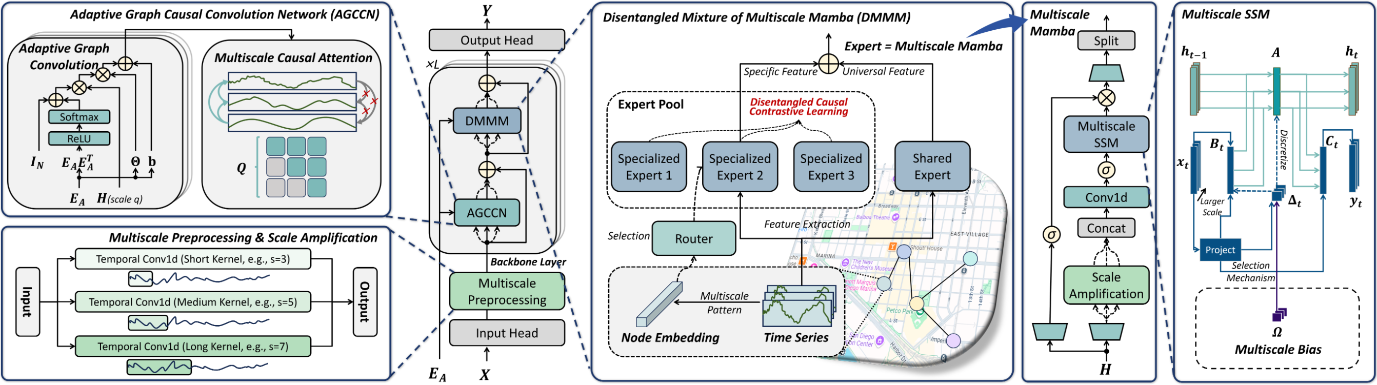 Overview of STM3: Mixture of Multiscale Mamba for Long-Term Spatio-Temporal Time-Series Prediction